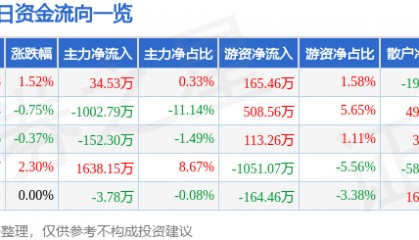 股票行情快报:文峰股份(601010)7月24日主力资金净买入34.53万元