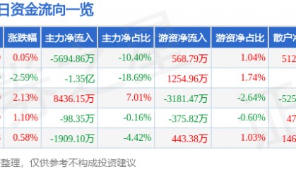 股票行情快报:有研新材(600206)8月11日主力资金净卖出5694.86万元