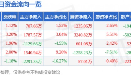 股票行情快报：双鹭药业（002038）7月21日主力资金净买入707.66万元