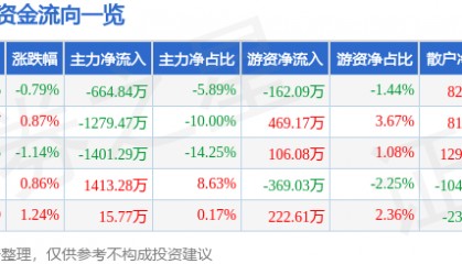 股票行情快报:新开普(300248)9月12日主力资金净卖出664.84万元