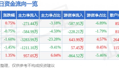 股票行情快报:宁波韵升(600366)5月26日主力资金净卖出271.44万元