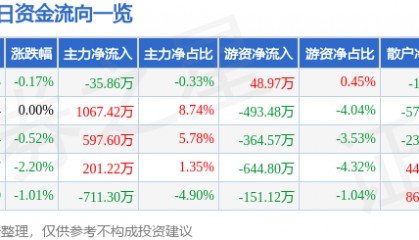 股票行情快报:金牛化工(600722)2月26日主力资金净卖出35.86万元
