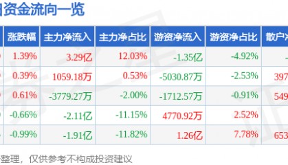 股票行情快报:五粮液(000858)5月8日主力资金净买入3.29亿元
