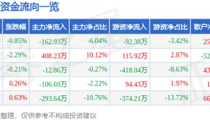 股票行情快报：张裕Ａ（000869）5月25日主力资金净卖出162.93万元