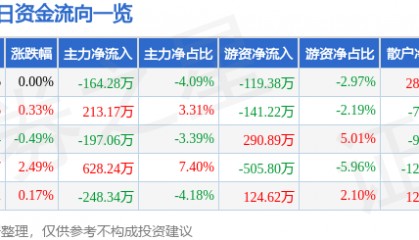 股票行情快报:深圳能源(000027)1月17日主力资金净卖出164.28万元