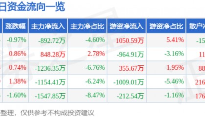 股票行情快报:双鹭药业(002038)8月20日主力资金净卖出892.72万元