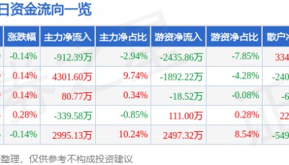 股票行情快报:中国国航(601111)8月12日主力资金净卖出912.39万元