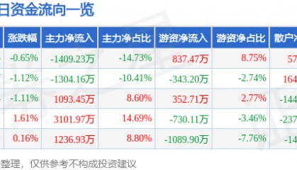 股票行情快报:北京利尔(002392)5月26日主力资金净卖出1409.23万元
