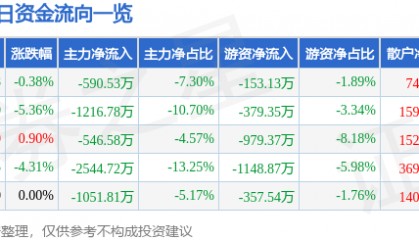 股票行情快报:金牛化工(600722)12月18日主力资金净卖出590.53万元