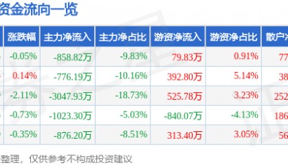 股票行情快报:水井坊(600779)8月4日主力资金净卖出858.82万元