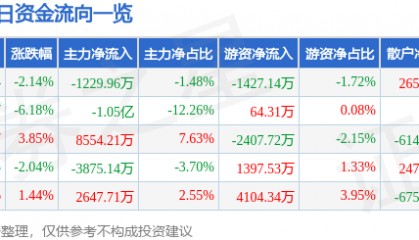 股票行情快报：康盛股份（002418）5月15日主力资金净卖出1229.96万元