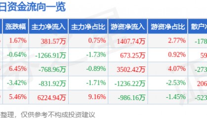 股票行情快报：京新药业（002020）9月5日主力资金净买入381.57万元