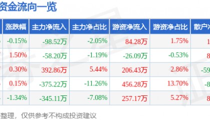 股票行情快报:泉阳泉(600189)4月30日主力资金净卖出98.52万元