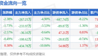 股票行情快报:陆家嘴(600663)1月3日主力资金净卖出267.21万元