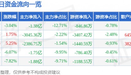 股票行情快报:有研新材(600206)9月9日主力资金净卖出1.38亿元