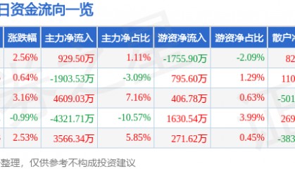 股票行情快报：常铝股份（002160）1月26日主力资金净买入929.50万元