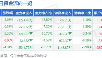 股票行情快报:金牛化工(600722)12月19日主力资金净卖出1221.49万元
