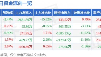 股票行情快报：尤夫股份（002427）3月2日主力资金净卖出2681.59万元