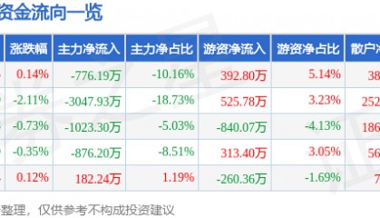 股票行情快报:水井坊(600779)8月1日主力资金净卖出776.19万元