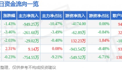 股票行情快报:综艺股份(600770)1月2日主力资金净卖出949.25万元