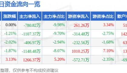 股票行情快报:宁波韵升(600366)4月1日主力资金净卖出780.82万元