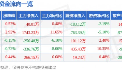 股票行情快报:泉阳泉(600189)5月16日主力资金净买入40.01万元
