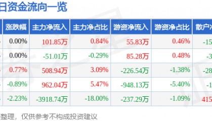 股票行情快报:四川黄金(001337)3月27日主力资金净买入101.85万元