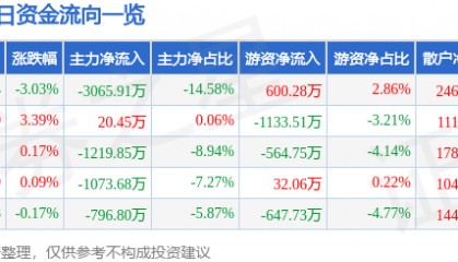 股票行情快报:亚太股份(002284)8月14日主力资金净卖出3065.91万元