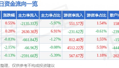 股票行情快报:中国国航(601111)8月5日主力资金净卖出2135.33万元