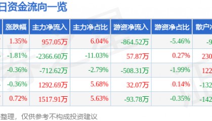 股票行情快报:宁波韵升(600366)5月20日主力资金净买入957.05万元