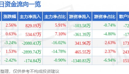 股票行情快报：羚锐制药（600285）1月14日主力资金净买入829.19万元
