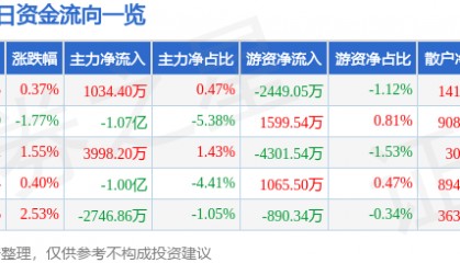 股票行情快报:长盛轴承(300718)3月20日主力资金净买入1034.40万元