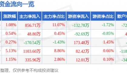 股票行情快报:法尔胜(000890)2月20日主力资金净买入856.71万元