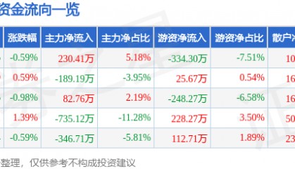 股票行情快报:司尔特(002538)5月30日主力资金净买入230.41万元