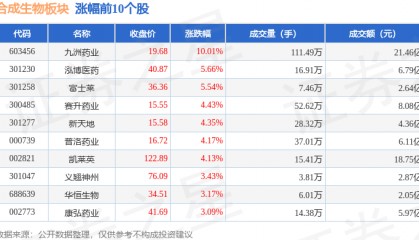合成生物板块7月29日涨1.89%,九洲药业领涨,主力资金净流入4.26亿元