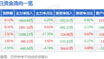 股票行情快报:宁波韵升(600366)5月7日主力资金净卖出1864.84万元