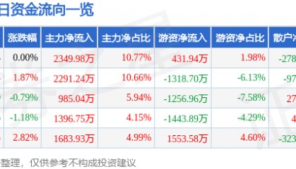 股票行情快报:杉杉股份(600884)5月30日主力资金净买入2349.98万元