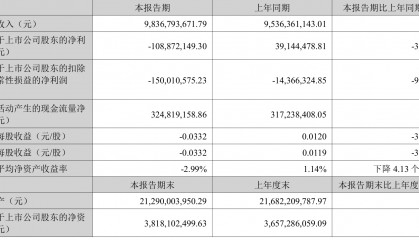 欧菲光:2025年上半年实现营业总收入98.37亿元 同比增长3.15%
