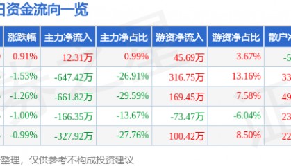 股票行情快报:*ST熊猫(600599)10月10日主力资金净买入12.31万元