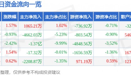 股票行情快报:东方集团(600811)12月12日主力资金净买入1065.21万元