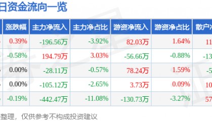 股票行情快报:云南旅游(002059)8月15日主力资金净卖出196.56万元