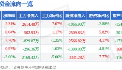 股票行情快报:信立泰(002294)6月11日主力资金净买入2614.48万元