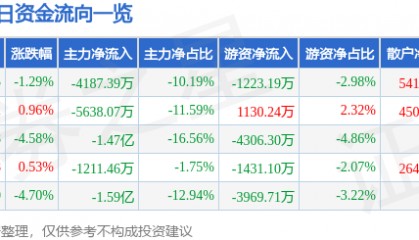 股票行情快报:天源迪科(300047)5月27日主力资金净卖出4187.39万元