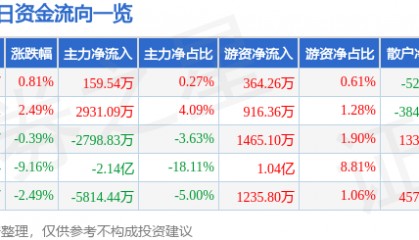 股票行情快报：金证股份（600446）3月5日主力资金净买入159.54万元