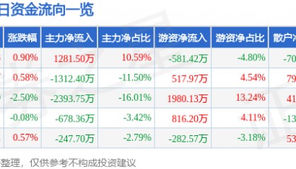 股票行情快报：峨眉山Ａ（000888）2月27日主力资金净买入1281.50万元