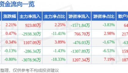 股票行情快报:新开普(300248)8月18日主力资金净买入923.80万元