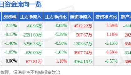 股票行情快报:中国国航(601111)7月31日主力资金净卖出66.96万元