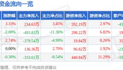 股票行情快报：泸天化（000912）7月14日主力资金净买入234.63万元
