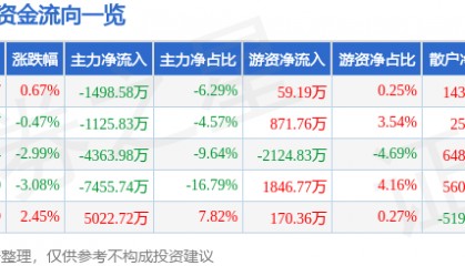 股票行情快报：新开普（300248）7月24日主力资金净卖出1498.58万元