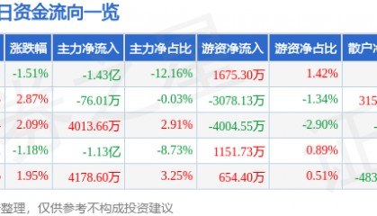 股票行情快报:有研新材(600206)8月26日主力资金净卖出1.43亿元